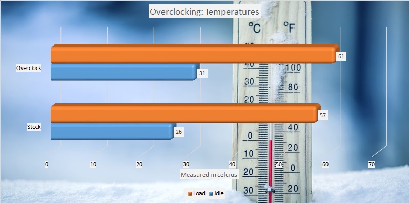 AMD Ryzen Threadripper 2920x and 2950x overclocking temperatures
